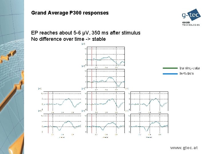Grand Average P 300 responses EP reaches about 5 -6 µV, 350 ms after