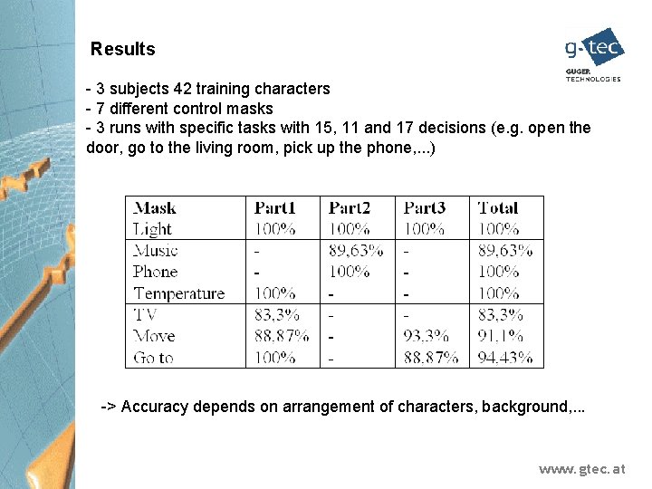 Results - 3 subjects 42 training characters - 7 different control masks - 3