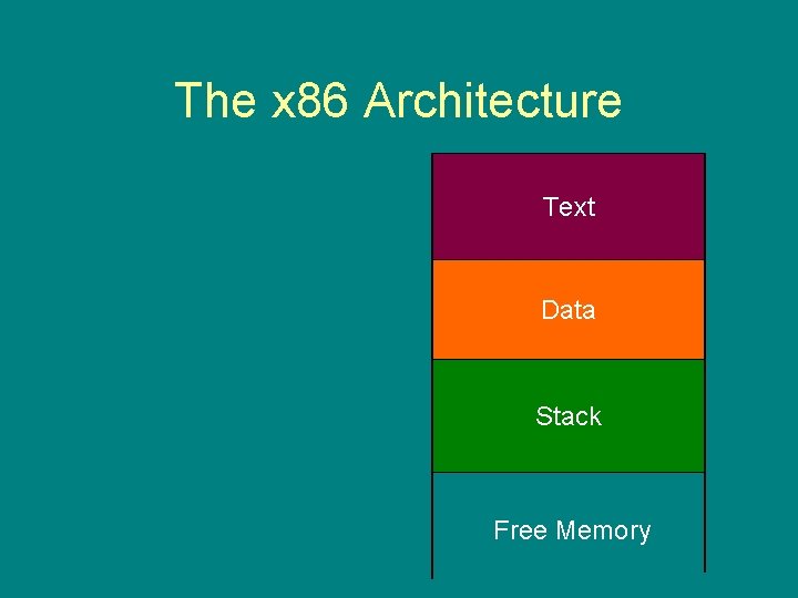 The x 86 Architecture Text Data Stack Free Memory 