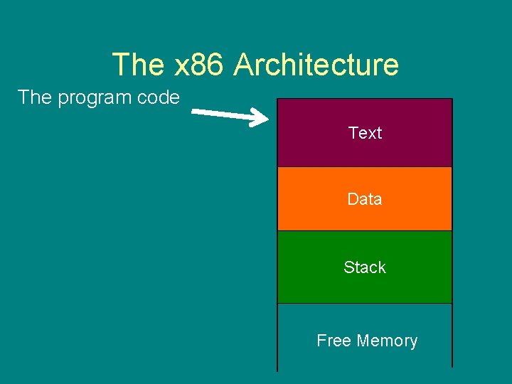 The x 86 Architecture The program code Text Data Stack Free Memory 