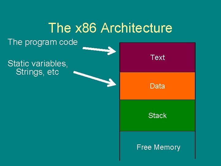 The x 86 Architecture The program code Static variables, Strings, etc Text Data Stack