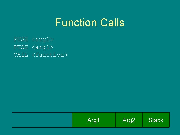 Function Calls PUSH <arg 2> PUSH <arg 1> CALL <function> Arg 1 Arg 2