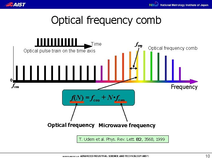 Optical frequency comb Time Optical pulse train on the time axis frep Optical frequency