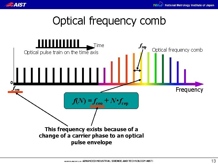 Optical frequency comb Time Optical pulse train on the time axis frep Optical frequency