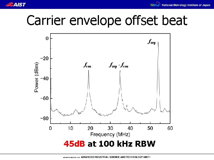 Carrier envelope offset beat frep fceo frep - fceo 45 d. B at 100