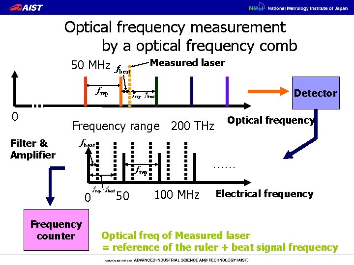 Optical frequency measurement by a optical frequency comb 50 MHz frep 0 Measured laser