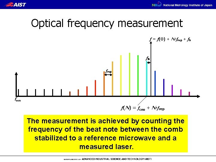 Optical frequency measurement f = f(0) + N･frep + fb fｂ frep fceo f(N)