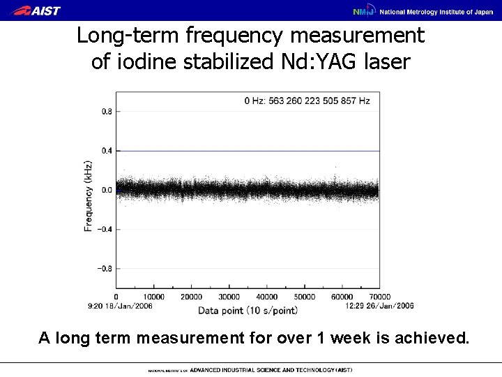 Long-term frequency measurement of iodine stabilized Nd: YAG laser A long term measurement for