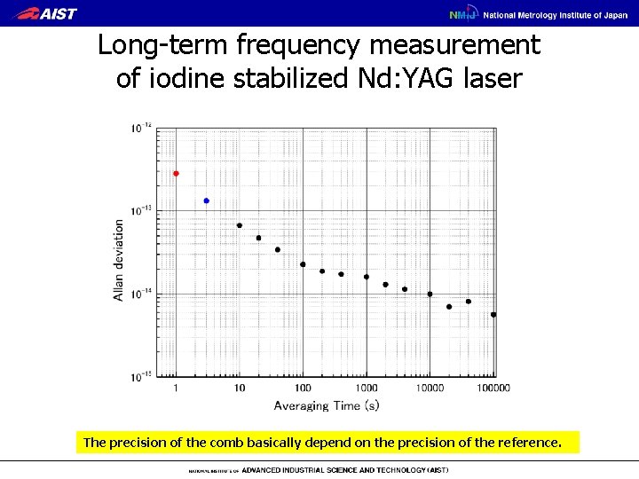Long-term frequency measurement of iodine stabilized Nd: YAG laser The precision of the comb