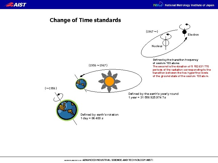 Change of Time standards （1967～） Electron Nucleus （1956～ 1967） Defined by the transition frequency