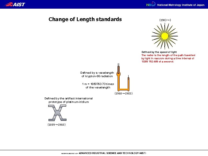 Change of Length standards （1983～） Defined by the speed of light The meter is