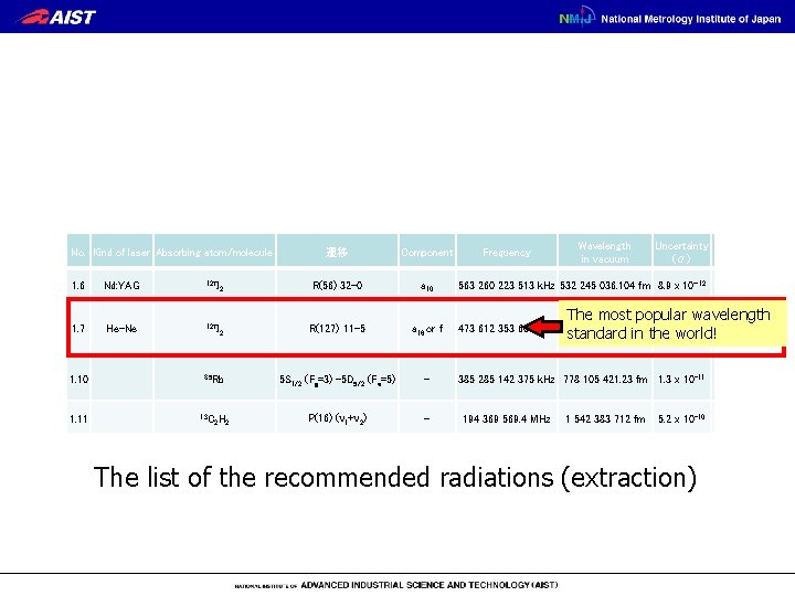 No. Kind of laser Absorbing atom/molecule 遷移 Component Frequency Wavelength in vacuum Uncertainty (σ)