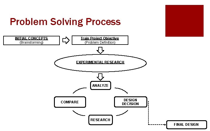 Problem Solving Process Train Project Objective (Problem Definition) INITIAL CONCEPTS (Brainstorming) EXPERIMENTAL RESEARCH ANALYZE