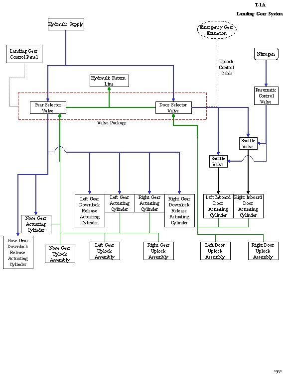 T-1 A Landing Gear System Hydraulic Supply Emergency Gear Extension Landing Gear Control Panel