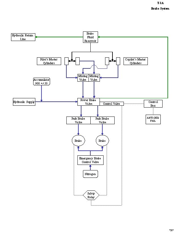 T-1 A Brake System Brake Fluid Reservoir Hydraulic Return Line Pilot’s Master Cylinders Accumulator
