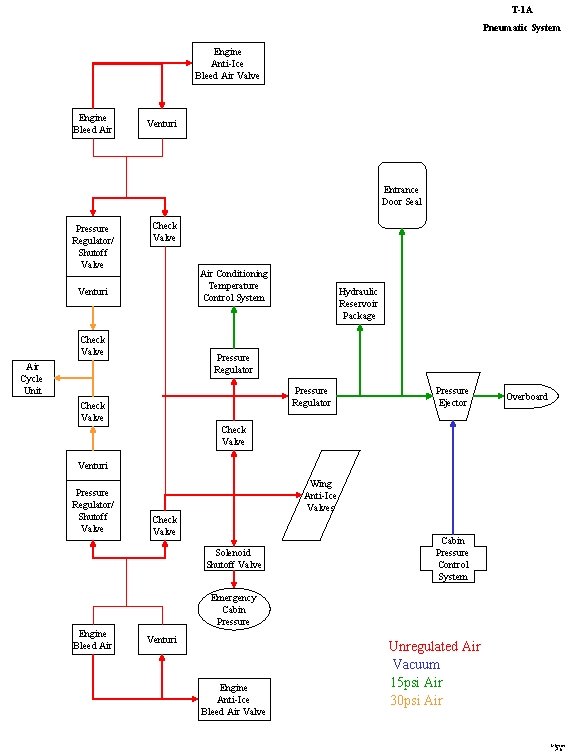 T-1 A Pneumatic System Engine Anti-Ice Bleed Air Valve Engine Bleed Air Venturi Entrance