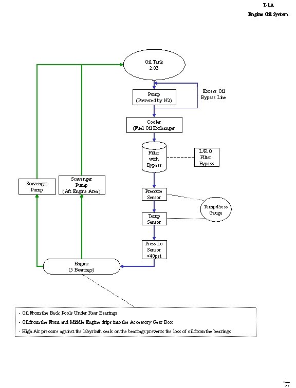 T-1 A Engine Oil System Oil Tank 2. 03 Pump (Powered by N 2)