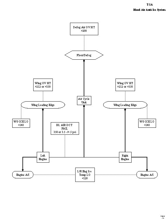 T-1 A Bleed Air Anti-Ice System Defog Air OV HT >200 Floor/Defog Wing OV