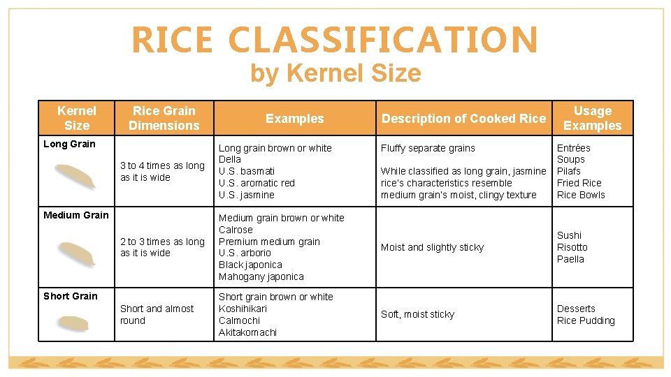 RICE CLASSIFICATION by Kernel Size Rice Grain Dimensions Long Grain Examples Description of Cooked