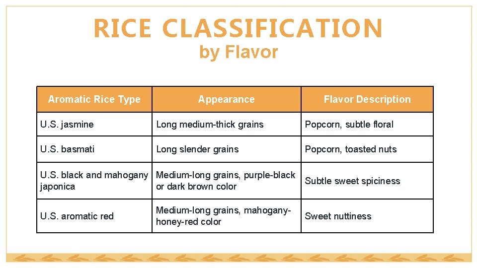 RICE CLASSIFICATION by Flavor Aromatic Rice Type Appearance Flavor Description U. S. jasmine Long