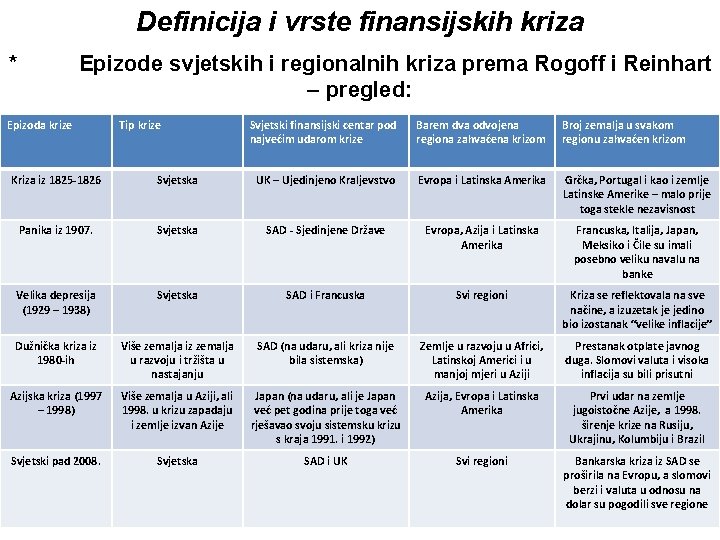 Definicija i vrste finansijskih kriza * Epizode svjetskih i regionalnih kriza prema Rogoff i