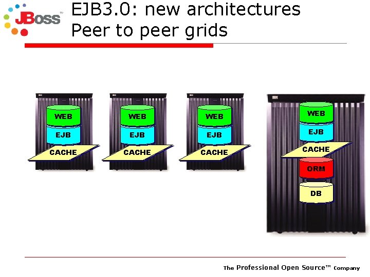 EJB 3. 0: new architectures Peer to peer grids WEB WEB EJB EJB CACHE
