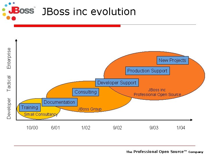Enterprise JBoss inc evolution New Projects Developer Tactical Production Support Developer Support JBoss inc