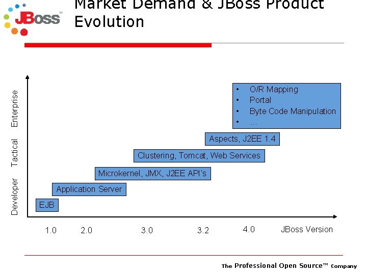 Market Demand & JBoss Product Evolution Enterprise • • O/R Mapping Portal Byte Code