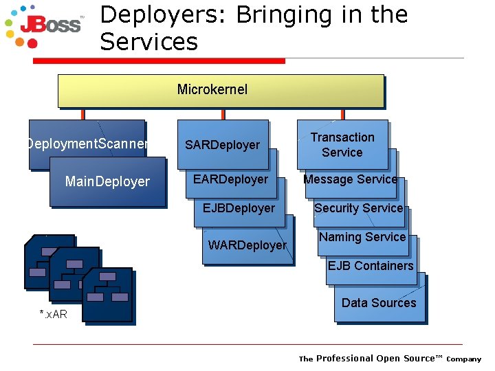 Deployers: Bringing in the Services Microkernel Deployment. Scanner Main. Deployer SARDeployer EARDeployer Transaction Service