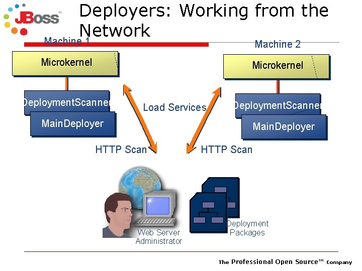 Deployers: Working from the Network Machine 1 Machine 2 Microkernel Deployment. Scanner Load Services
