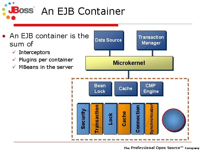 An EJB Container • An EJB container is the sum of Transaction Manager Data