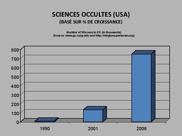 SCIENCES OCCULTES (USA) (BASÉ SUR % DE CROISSANCE) Number of Wiccans in US (in