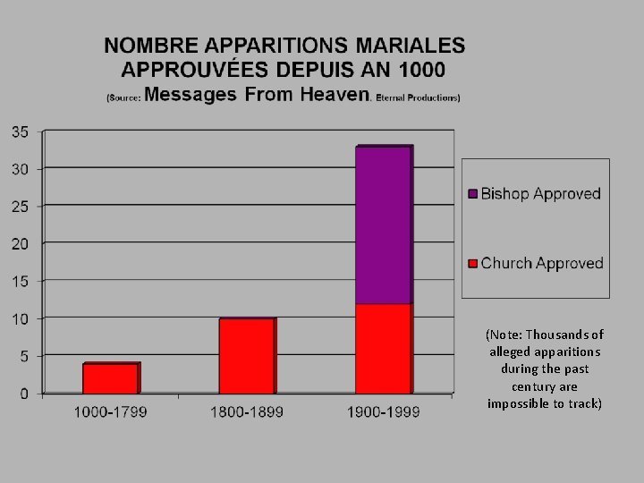 (Note: Thousands of alleged apparitions during the past century are impossible to track) 