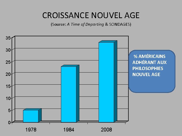 CROISSANCE NOUVEL AGE (Source: A Time of Departing & SONDAGES) 35 30 % AMÉRICAINS