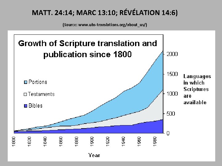 MATT. 24: 14; MARC 13: 10; RÉVÉLATION 14: 6) (Source: www. ubs-translations. org/about_us/) 