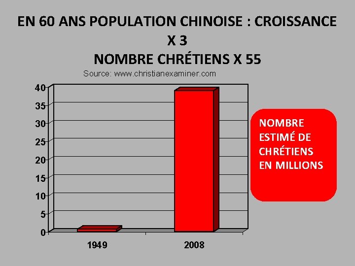 EN 60 ANS POPULATION CHINOISE : CROISSANCE X 3 NOMBRE CHRÉTIENS X 55 Source: