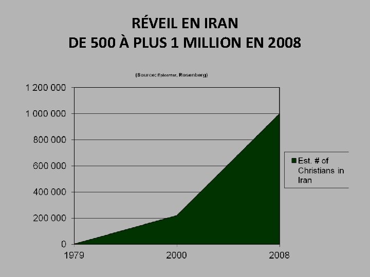 RÉVEIL EN IRAN DE 500 À PLUS 1 MILLION EN 2008 