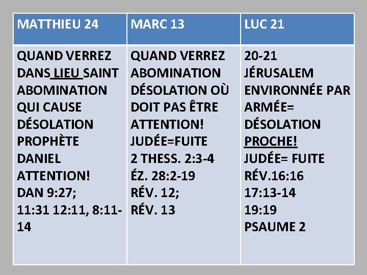 MATTHIEU 24 MARC 13 LUC 21 QUAND VERREZ DANS LIEU SAINT ABOMINATION QUI CAUSE