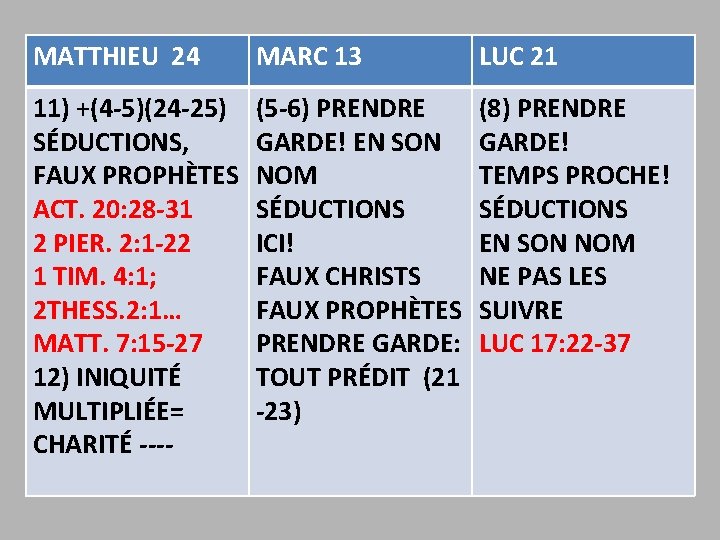 MATTHIEU 24 MARC 13 LUC 21 11) +(4 -5)(24 -25) SÉDUCTIONS, FAUX PROPHÈTES ACT.