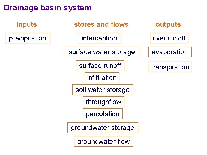 Drainage basin system inputs precipitation stores and flows interception outputs river runoff surface water Drainage basin system inputs precipitation stores and flows interception outputs river runoff surface water