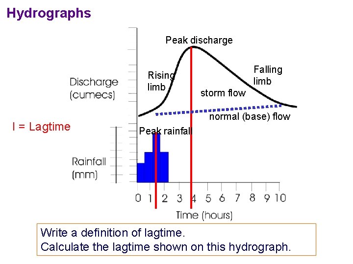 Hydrographs Peak discharge Rising limb I = Lagtime Falling limb storm flow normal (base) Hydrographs Peak discharge Rising limb I = Lagtime Falling limb storm flow normal (base)