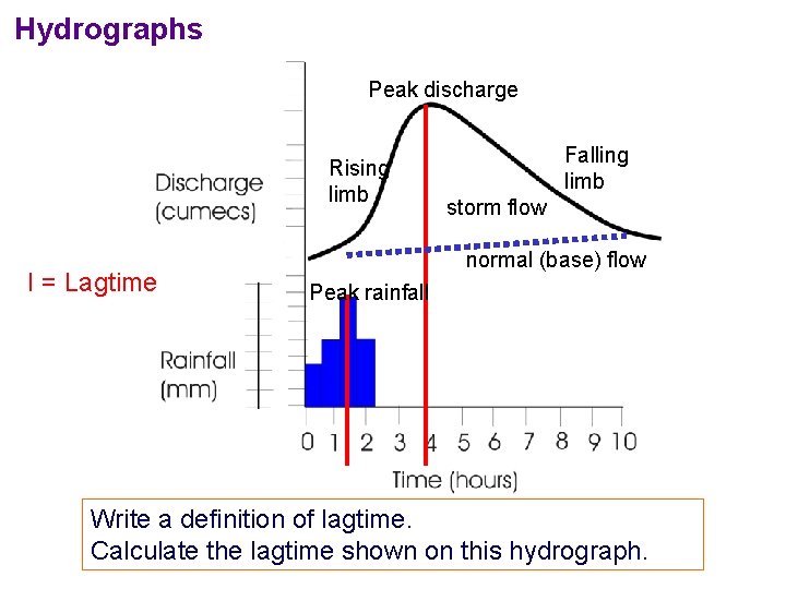 Hydrographs Peak discharge Rising limb I = Lagtime Falling limb storm flow normal (base)