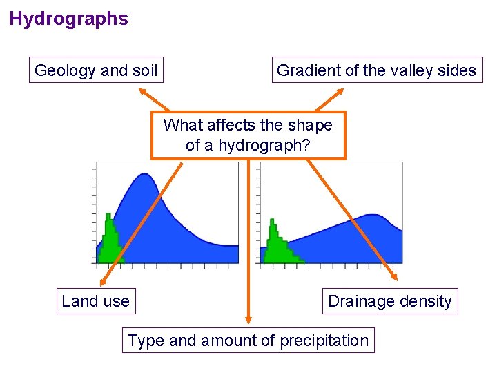 Hydrographs Geology and soil Gradient of the valley sides What affects the shape of Hydrographs Geology and soil Gradient of the valley sides What affects the shape of