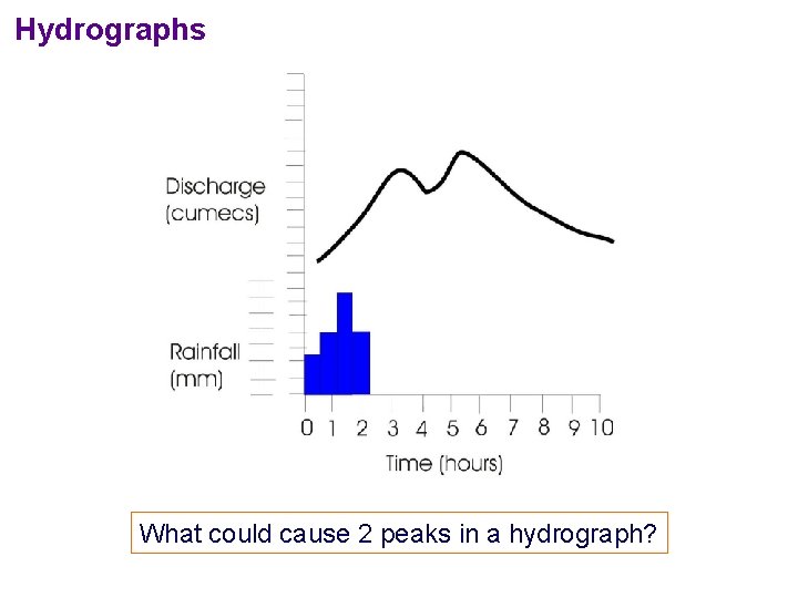 Hydrographs What could cause 2 peaks in a hydrograph?  Hydrographs What could cause 2 peaks in a hydrograph?