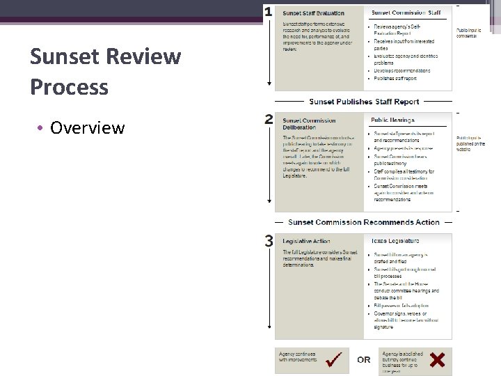 Sunset Review Process • Overview 