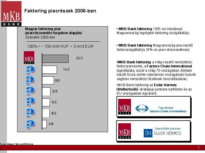Faktoring piacrészek 2008 -ban Magyar faktoring piac (piacrészesedés forgalom alapján) Százalék 2008 -ban 100%=