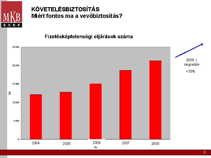 KÖVETELÉSBIZTOSÍTÁS Miért fontos ma a vevőbiztosítás? 2009. I. negyedév +30% 2004 2005 2006 2007