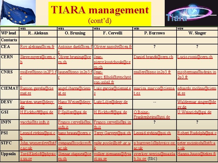 TIARA management (cont’d) WP 2 WP lead WP 3 R. Aleksan WP 4 O.