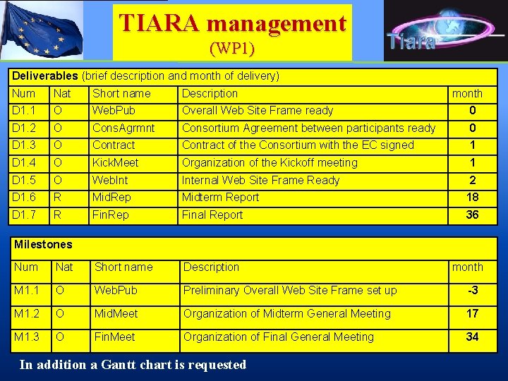 TIARA management (WP 1) Deliverables (brief description and month of delivery) Num Nat Short