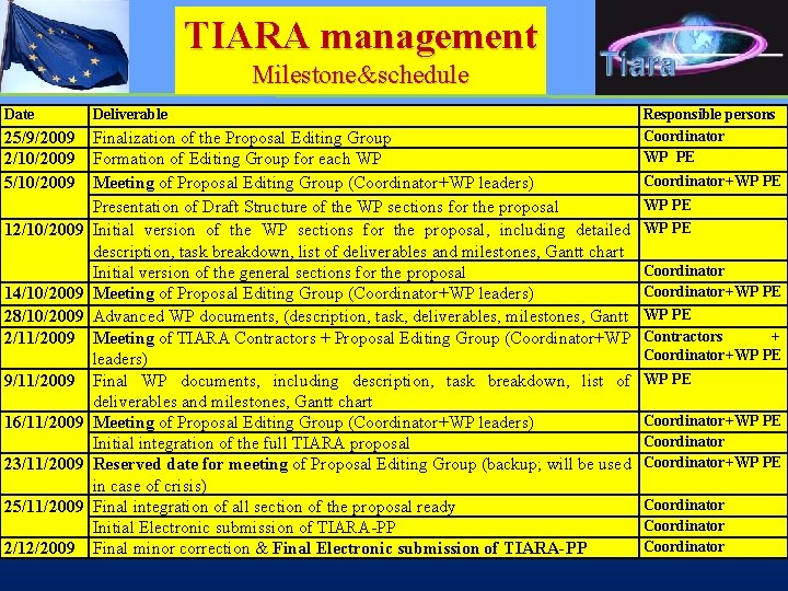 TIARA management Milestone&schedule Date Deliverable 25/9/2009 2/10/2009 5/10/2009 Finalization of the Proposal Editing Group